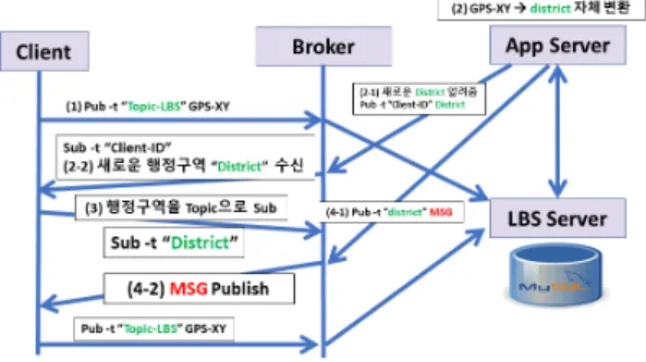 Fig. 6. Converting GPS Coordinate to District Name