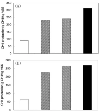 Fig. 5. Effect of pre-treated sludge ratio on CH 4  production by anaerobic sludge digestion