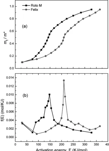 Fig. 4. The relationships of m t /m* with activation energy of E (a), and activation energy distribution of f(E) (b) for two coals.