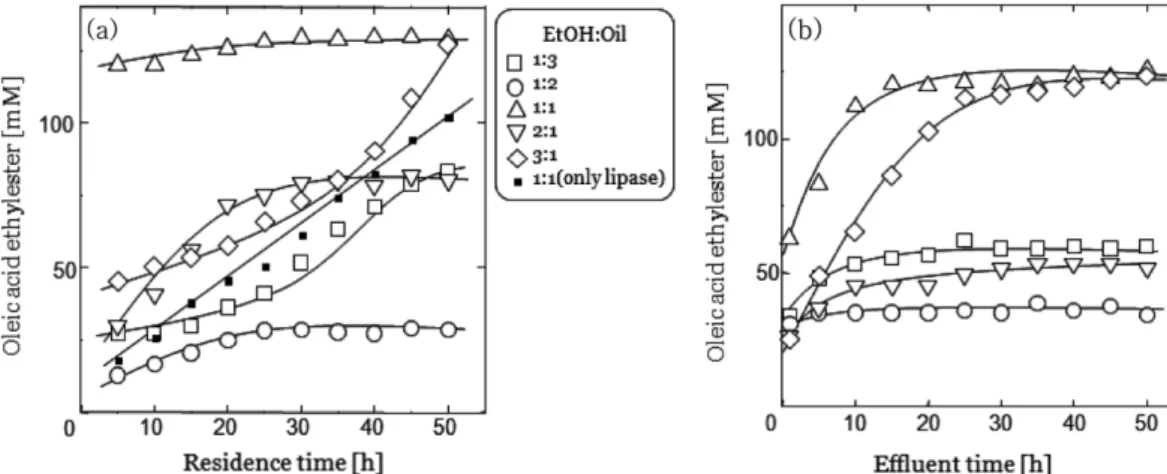 Fig. 10. Oleic acid ethyl ester of residence time to impregnation (a) and permeation (b).