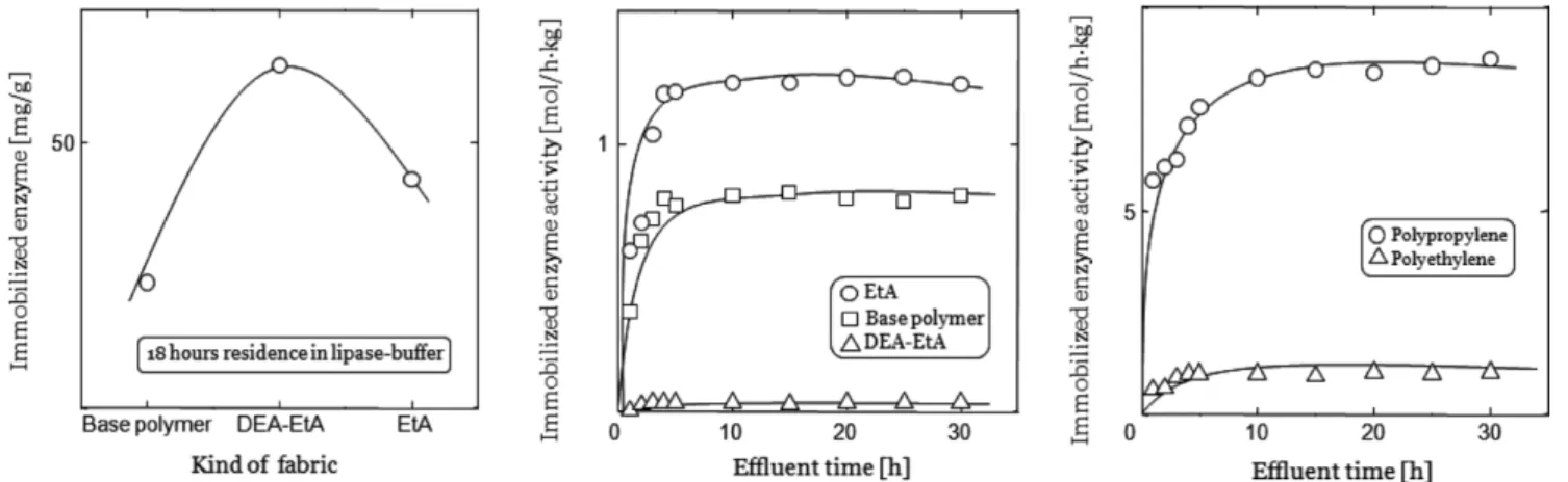 Fig. 13. Oleic acid ethyl ester concentration as the number of sheets batch (a) and permeate method (b).