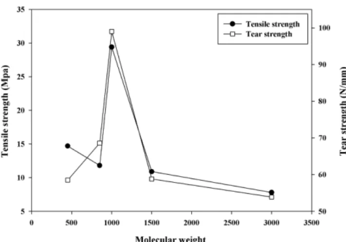 Fig. 3. Tensile and tear strength on the PTMG molecular weight.