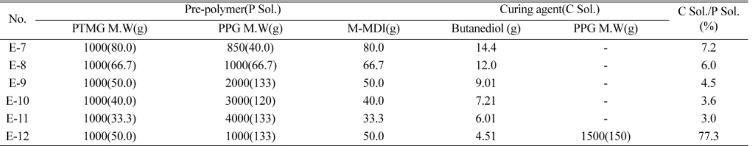 Fig. 4. Hardness and viscosity on the mixed PPG polyol molecular weight.