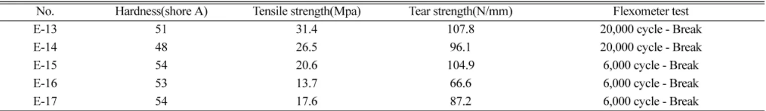 Table 6. Physical properties of products on the macro-glycol variation