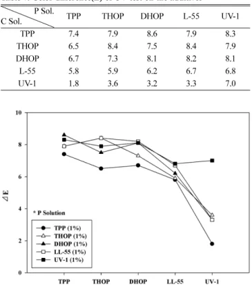 Fig. 7. Effect on the UV additives of resin in UV test.