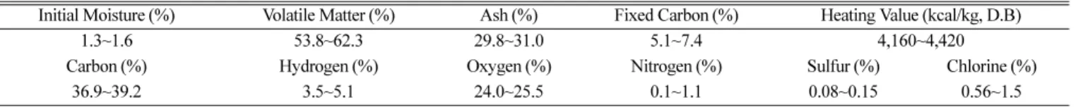 Table 1. Proximate and elementary analysis and Heating value of RDF
