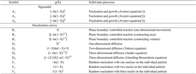 Table 2. Algebraci expression for g(X) for mechani는 of solid state processes[11]