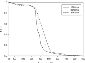 Fig. 3. The curve of rate of conversion versus temperature at various heating rates.