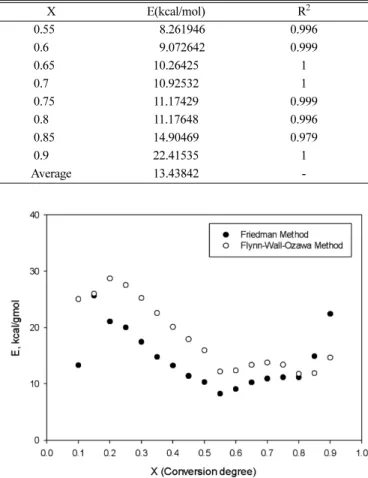 Fig. 6. Friedman calculation of the reaction order and the pre-exponen- pre-exponen-tial factor from experimental data.