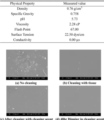 Table 1. Physical properties of a cleaning agent tested in this work Physical Property Measured value