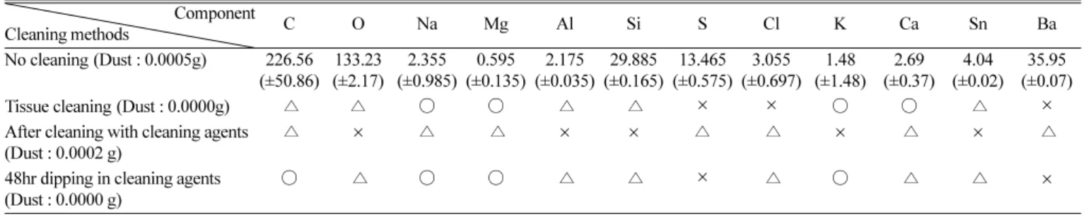 Fig. 3. Surface anylisis of CT-2770 model sound card by SEM (Pollutants - Iron powder).