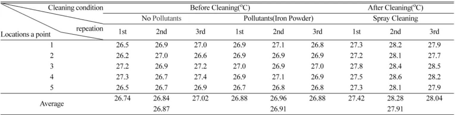 Table 4. Comparison of temperature distribution of IPC-A-36 model substrate with the locations of a point(room temperature)  Cleaning condition