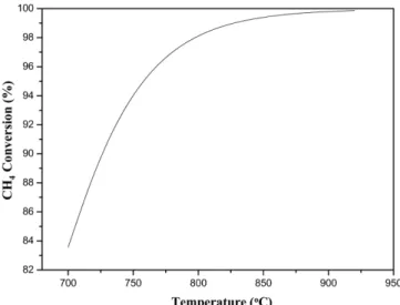 Fig. 3. Effect of temperature on H 2 /CO ratio in SCR process.