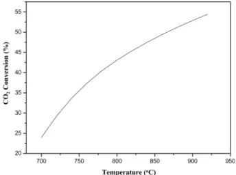 Table 1. Effect of CH 4 /steam/CO 2  ratio on H 2 /CO ratio CH 4 /steam/CO 2 ratio H 2 /CO ratio (experiment) H 2 /CO ratio(simulation) 1.0/1.1/0.4 2.01 2.08 1.0/1.3/0.5 2.02 2.07 1.0/1.4/0.6 2.01 2.00 1.0/1.5/0.6 2.06 2.05 1.0/1.6/0.7 2.01 1.99