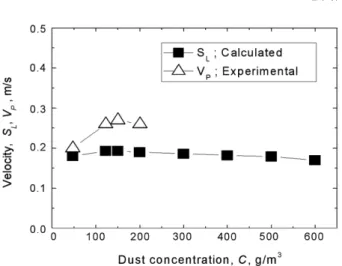 Fig. 5. Prediction of flame velocity by using particle and burning velocity.