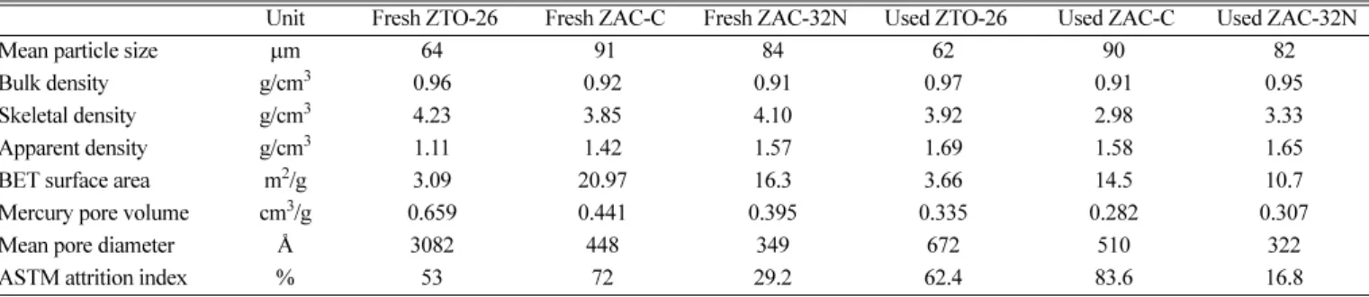 Fig. 7. Effect of inlet H 2 S concentration on H 2 S leakage with three different sorbents in a Shell coal gas composition.