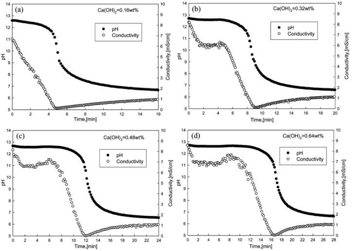 Fig. 2. Variation of pH and conductivity curve with the reaction time; Q=3L/min, CO 2 =0.9L/min.