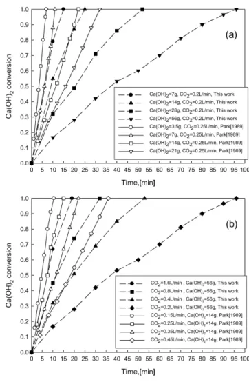 Fig. 4. Variation of Ca(OH) 2  conversion with the reaction time; (a) concentration of Ca(OH) 2 , (b) flow rate of CO 2 .