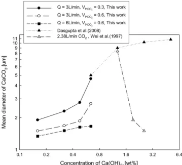 Fig. 9. Mean diameter of CaCO 3  with concentration of Ca(OH) 2 .