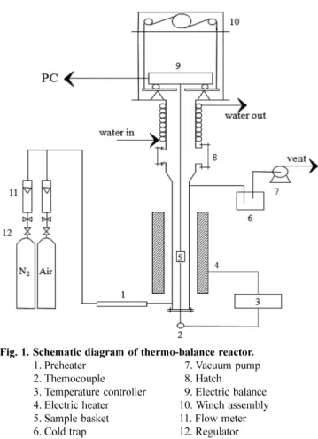 Table 1. Proximate, ultimate, and ash analysis of chlorella  Proximate analysis