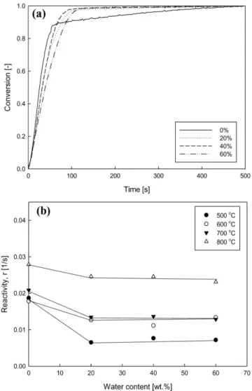 Fig. 2. Conversion of chlorella pyrolysis with variation of time at different temperature.