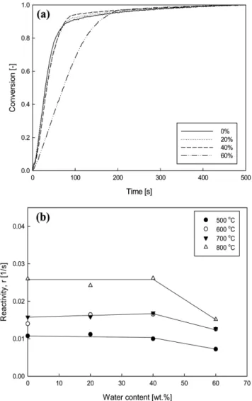 Fig. 7. Effect of water content on (a) combustion conversion at 800 o C and (b) combustion reactivity of chlorella.