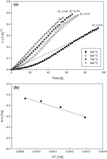 Fig. 8. Effect of partial pressure of oxygen on (a) the conversion and (b) the reaction rate of chlorella at 800 o C.