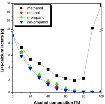 Fig. 4. Estimation of total crystal amount by drowning-out crystal- crystal-lization.