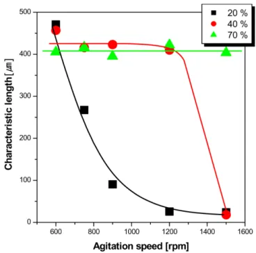Fig. 8. Dependency of crystal size of L(+)-calcium lactate on agita- agita-tion speed(ethanol anti-solvent).