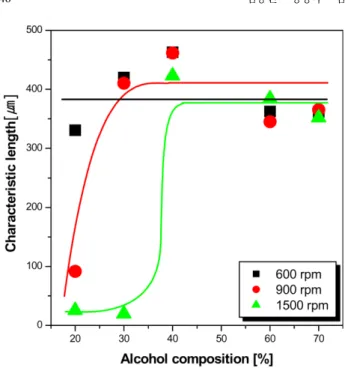 Fig. 13. Dependency of crystal size of L(+)-calcium lactate on anti- anti-solvent fraction(i-propanol anti-anti-solvent)