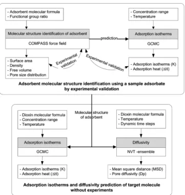 Fig. 4. Methodology for adsorption isotherms and diffusivity pre- pre-diction of dioxin on activate carbon.