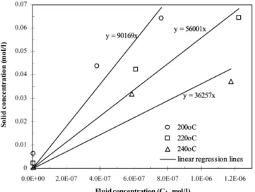 Fig. 6. Adsorption isotherms and those constants of o-DCB predicted by GCMC simulation at three different temperatures.