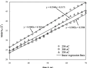 Fig. 8. Molecular mean MSD (MSD/N p ) of 2,3,7,8-TCDD predicted by equilibrium molecular dynamics at T=250, 300, and 350 o C.