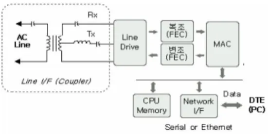 Fig. 1. The existing system model of power line  communication.