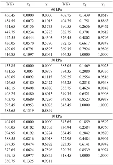 Table 4. Physical properties of toluene, o-cresol and m-cresol[8]