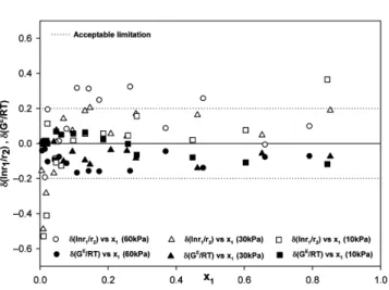 Fig. 7. Consistency test of data for toluene(1)/m-cresol(2) system at various pressures(○,●−60 kPa, △,▲−30 kPa, □,■−10 kPa).