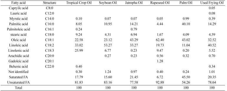 Table 1. Fatty acid composition of the tropical oil(typical results, %)