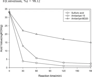Fig. 2. Effects of catalysts on acid value(reaction temperature, 333 K;