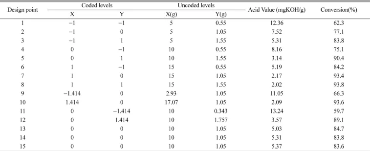 Table 2. Central composite design arrangement and responses(pre-esterification)