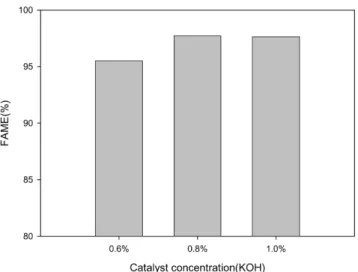 Table 4. Comparison of biodiesel standard and tropical crop oil biodiesel properties