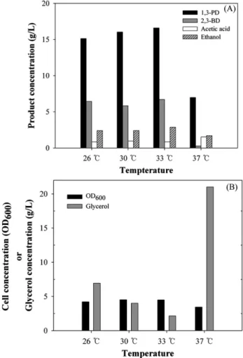 Fig. 2. Effect of temperature on (A) product concentrations (B) cell growth, and glycerol consumption by K