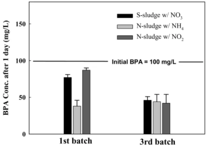 Fig. 4. Removal of Nonylphenol (NP) for the dose of 5 mgNP/L in the 1st and 3rd-batch treatment affected by different  biolog-ical activity of sludge (sewage sludge fed with NO 3 -N,  nitrify-ing sludge fed with NH 4 -N, nitrifying sludge fed with NO 2 -N)