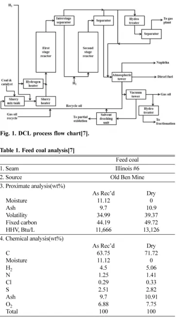 Table 1. Feed coal analysis[7]