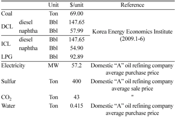 Table 5. Distribution of total project cost during construction 1st year (%) 2nd year(%) 3rd year(%) 4th year(%) 1st year(%) 2nd year(%) 3rd year(%) 4th year(%) Total Capital cost 15 30 30 25 * 364,355 * 728,711 * 728,711 * 607,258 * 2,429,035 ** 455,444 *