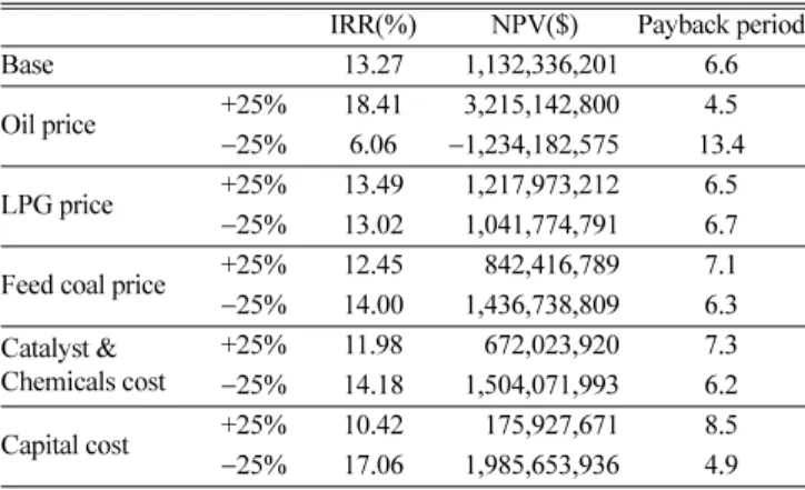 Table 12. Sensitive analyses of DCL