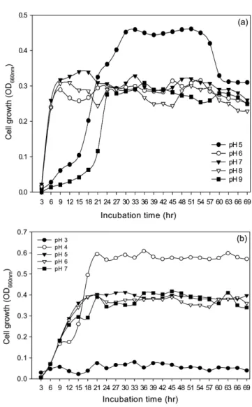 Fig. 2. Cell growth curves at various pHs: (a) KD-1212; (b) DAH- DAH-1056.