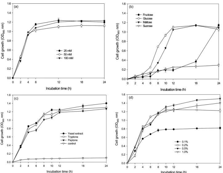 Fig. 9. Effect of agitation on the cell growth of Arthrobacter sp. KD- KD-1212 strain at 30 o C.