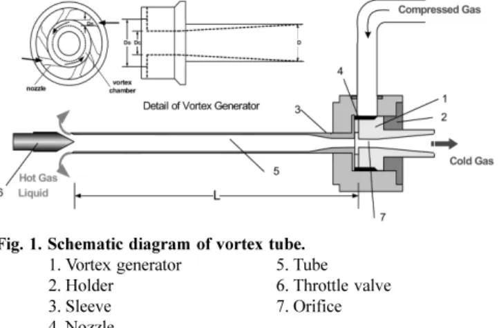 Fig. 1 에 Vortex tube의 개략도를 나타냈다. Vortex tube는 상업적 으로는 에너지 분리와 기·액 분리에 이용되고 있으나, 자동차 배기 가스로부터 먼지(dust) 분리[5], CO 2 분리[6,7,8] 등에 관한 기초적 인 연구가 진행되고 있다