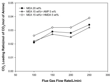 Fig. 6. CO 2  loading ratio on flue gas flow rate at absorbent flow rate of 3 l/min.