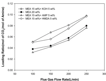 Fig. 10. CO 2  loading ratio with the gas flow rate for each absorbent. 